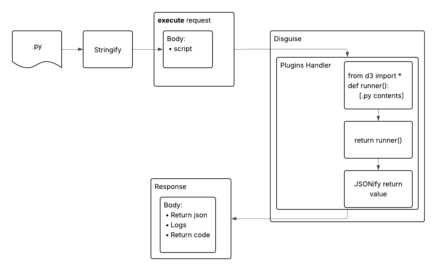 Plugins python request
